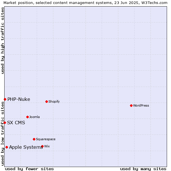 Market position of Apple Systems vs. PHP-Nuke vs. SX CMS