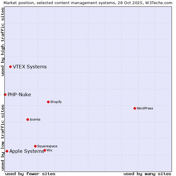 Market position of VTEX Systems vs. Apple Systems vs. PHP-Nuke