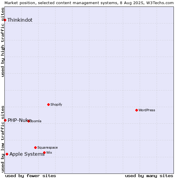 Market position of Apple Systems vs. PHP-Nuke vs. Thinkindot