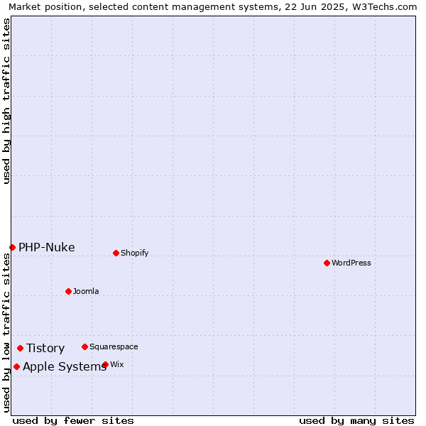 Market position of Tistory vs. Apple Systems vs. PHP-Nuke