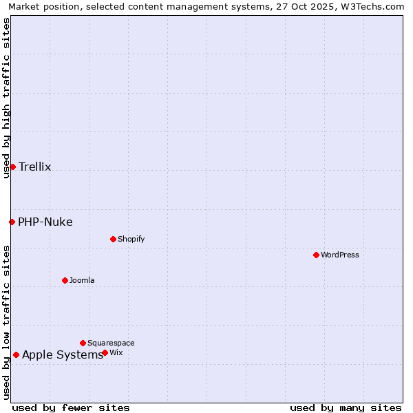Market position of Apple Systems vs. Trellix vs. PHP-Nuke