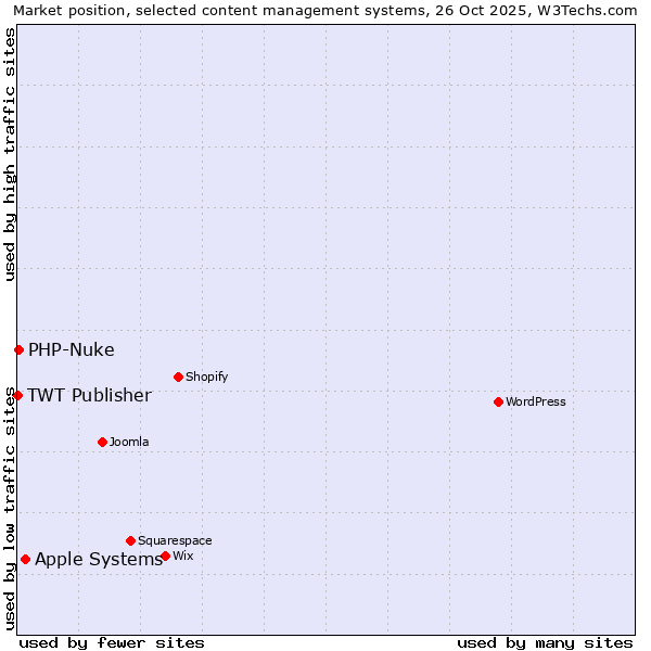 Market position of Apple Systems vs. PHP-Nuke vs. TWT Publisher