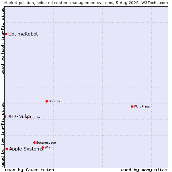 Market position of Apple Systems vs. UptimeRobot vs. PHP-Nuke