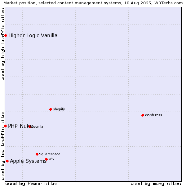 Market position of Apple Systems vs. Higher Logic Vanilla vs. PHP-Nuke