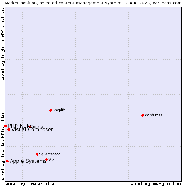 Market position of Visual Composer vs. Apple Systems vs. PHP-Nuke