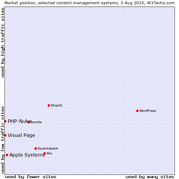 Market position of Apple Systems vs. Visual Page vs. PHP-Nuke