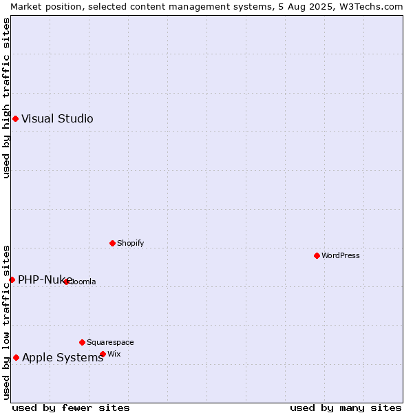 Market position of Apple Systems vs. Visual Studio vs. PHP-Nuke