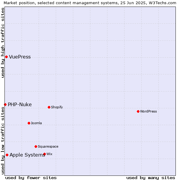 Market position of Apple Systems vs. VuePress vs. PHP-Nuke