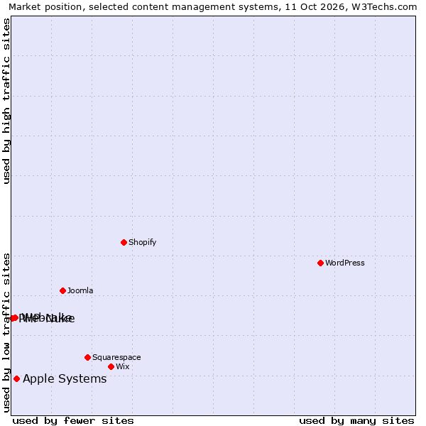 Market position of Apple Systems vs. Webcake vs. PHP-Nuke