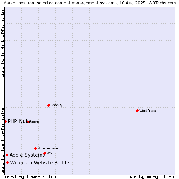 Market position of Web.com Website Builder vs. Apple Systems vs. PHP-Nuke