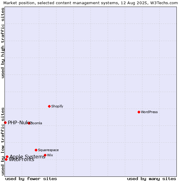 Market position of Apple Systems vs. WebFronts vs. PHP-Nuke