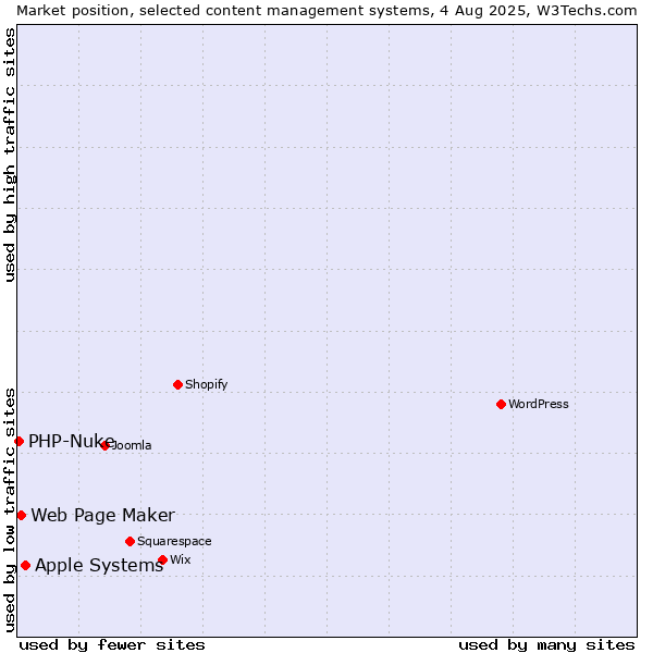 Market position of Apple Systems vs. Web Page Maker vs. PHP-Nuke