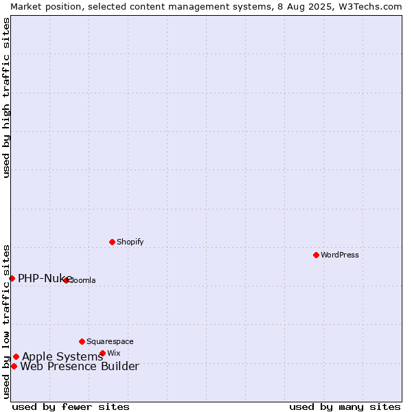 Market position of Apple Systems vs. Web Presence Builder vs. PHP-Nuke
