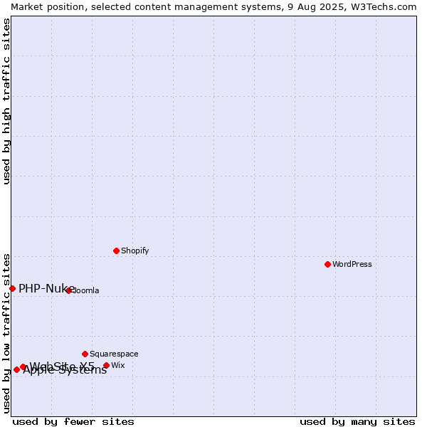 Market position of WebSite X5 vs. Apple Systems vs. PHP-Nuke