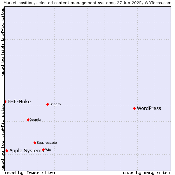Market position of WordPress vs. Apple Systems vs. PHP-Nuke