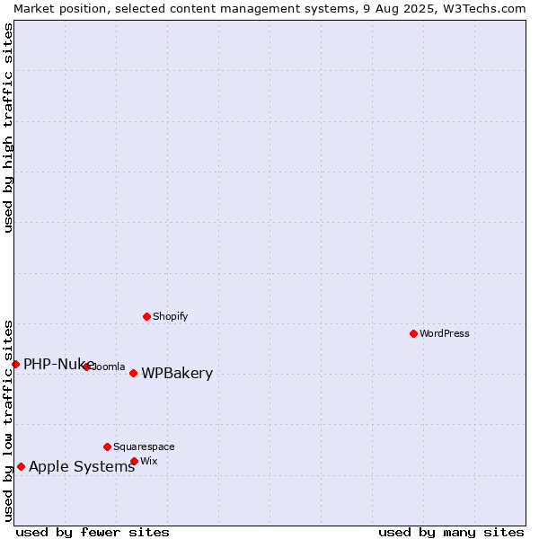 Market position of WPBakery vs. Apple Systems vs. PHP-Nuke