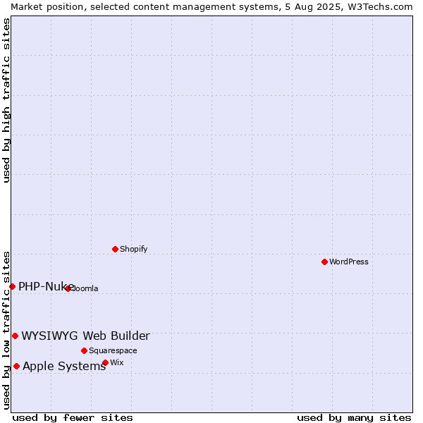 Market position of Apple Systems vs. WYSIWYG Web Builder vs. PHP-Nuke