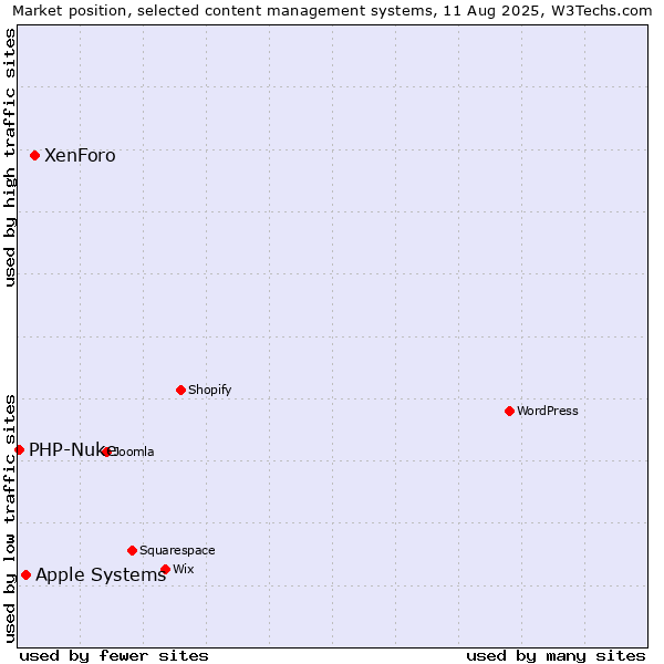 Market position of XenForo vs. Apple Systems vs. PHP-Nuke