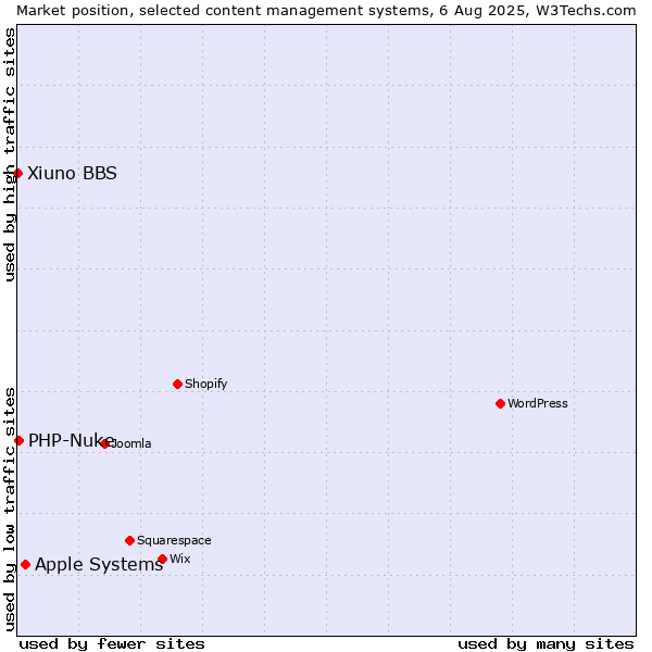 Market position of Apple Systems vs. PHP-Nuke vs. Xiuno BBS