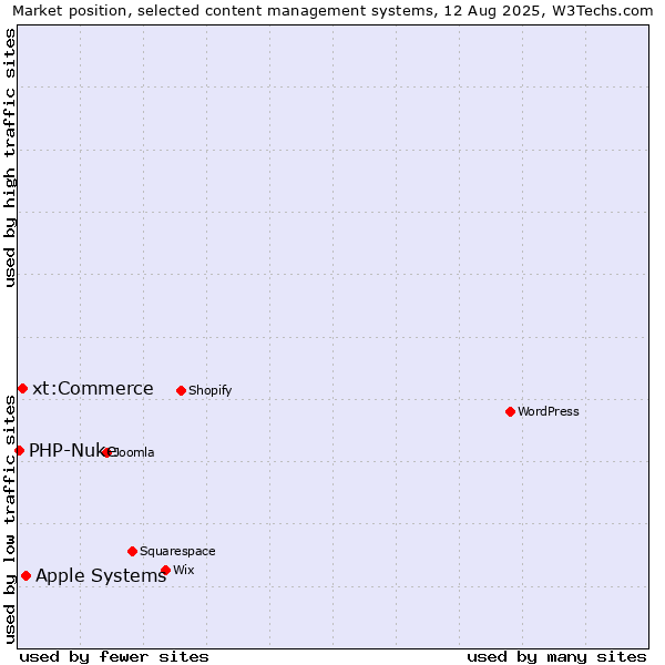 Market position of Apple Systems vs. xt:Commerce vs. PHP-Nuke