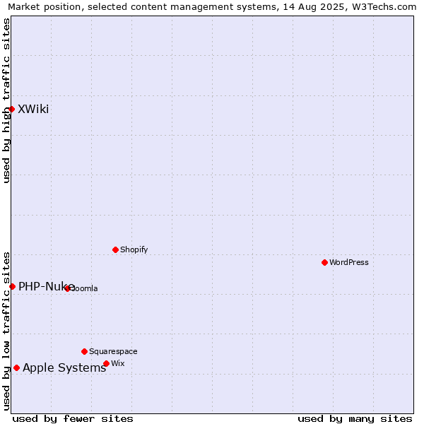 Market position of Apple Systems vs. PHP-Nuke vs. XWiki