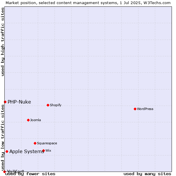 Market position of Apple Systems vs. PHP-Nuke vs. Yo!Kart