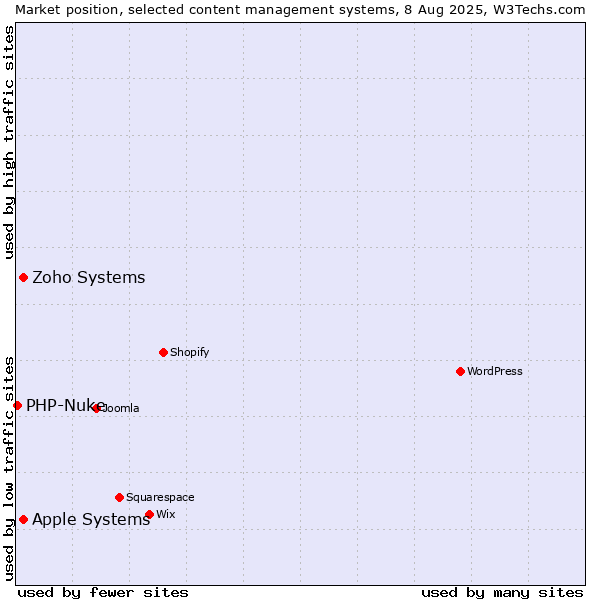 Market position of Apple Systems vs. Zoho Systems vs. PHP-Nuke