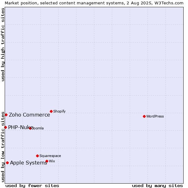 Market position of Apple Systems vs. Zoho Commerce vs. PHP-Nuke