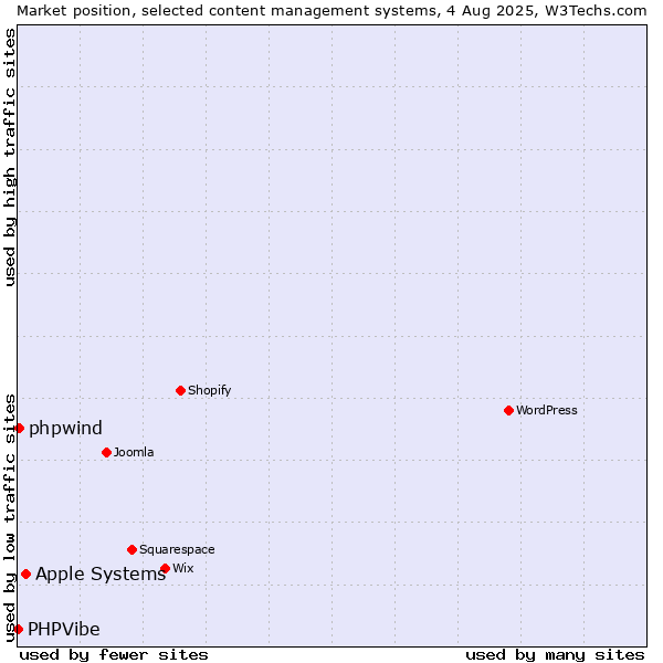 Market position of Apple Systems vs. phpwind vs. PHPVibe