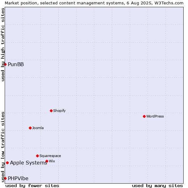 Market position of Apple Systems vs. PunBB vs. PHPVibe