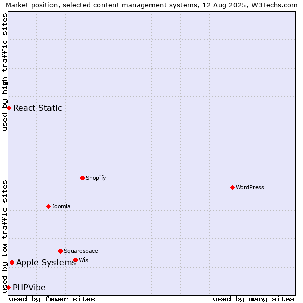 Market position of Apple Systems vs. React Static vs. PHPVibe
