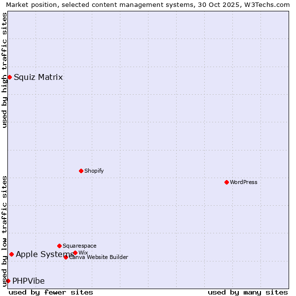 Market position of Apple Systems vs. Squiz Matrix vs. PHPVibe