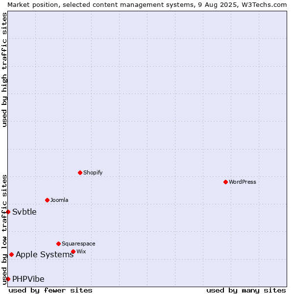 Market position of Apple Systems vs. Svbtle vs. PHPVibe