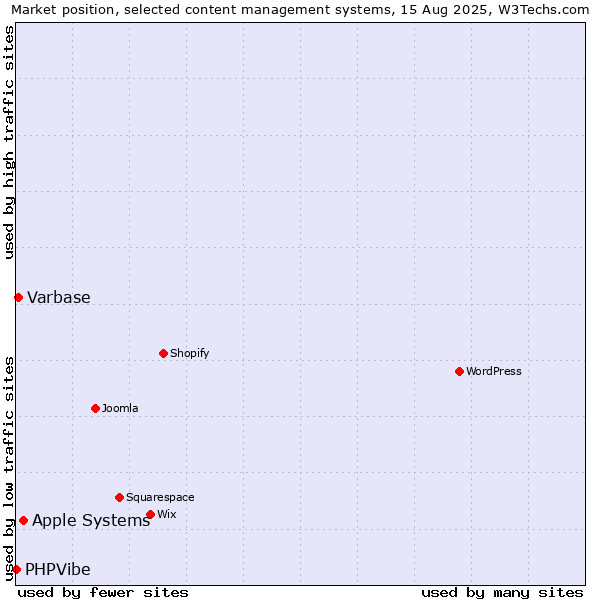 Market position of Apple Systems vs. Varbase vs. PHPVibe