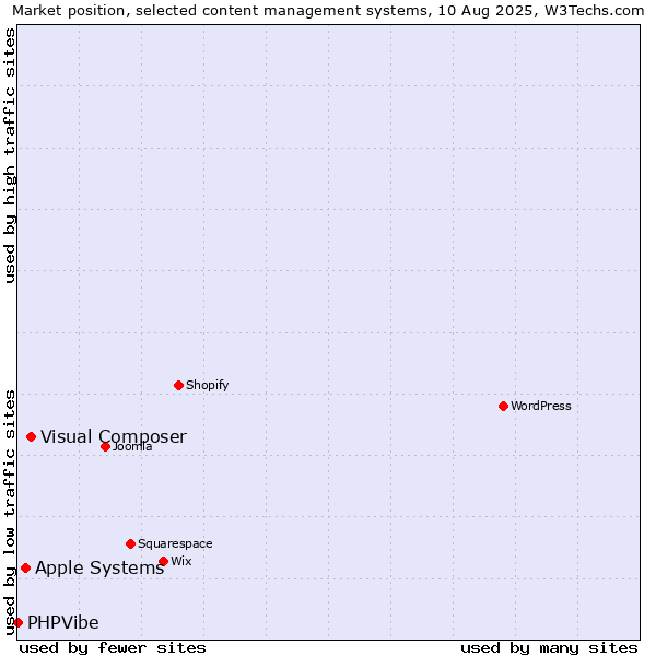 Market position of Visual Composer vs. Apple Systems vs. PHPVibe