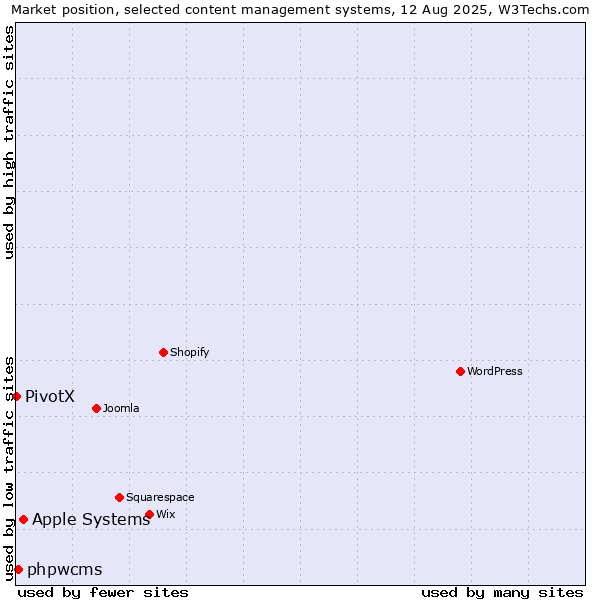 Market position of Apple Systems vs. phpwcms vs. PivotX