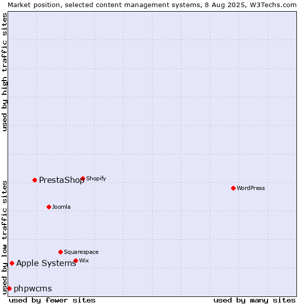 Market position of PrestaShop vs. Apple Systems vs. phpwcms