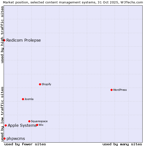 Market position of Apple Systems vs. phpwcms vs. Redicom Prolepse