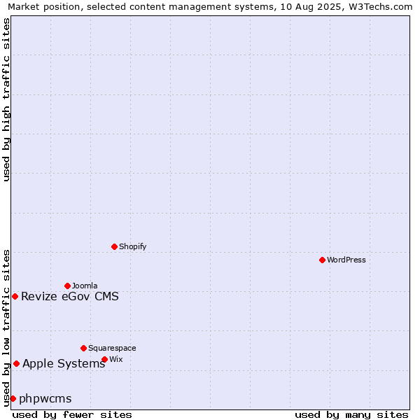 Market position of Apple Systems vs. Revize eGov CMS vs. phpwcms