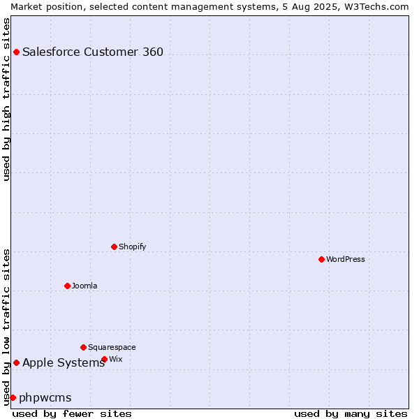 Market position of Apple Systems vs. Salesforce Customer 360 vs. phpwcms