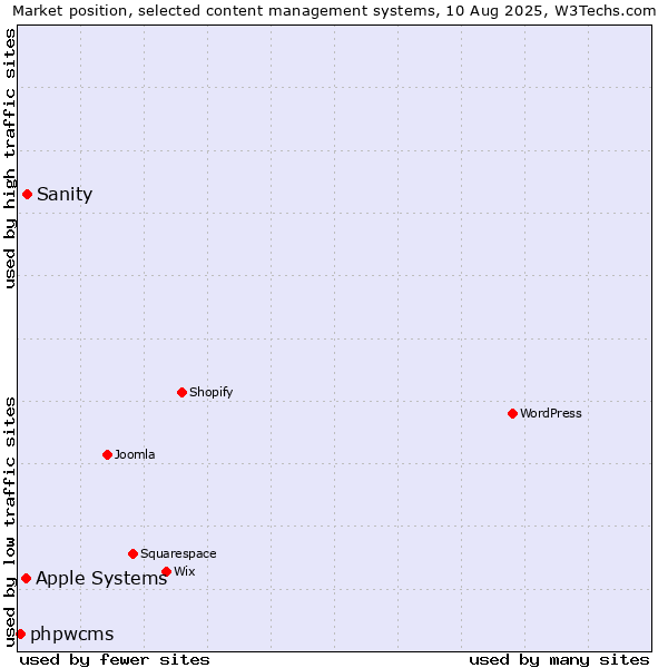 Market position of Sanity vs. Apple Systems vs. phpwcms