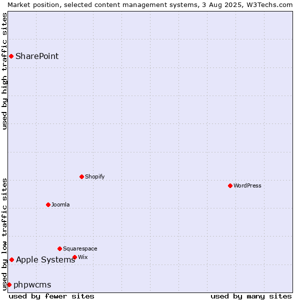 Market position of Apple Systems vs. SharePoint vs. phpwcms