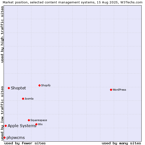 Market position of Shoptet vs. Apple Systems vs. phpwcms