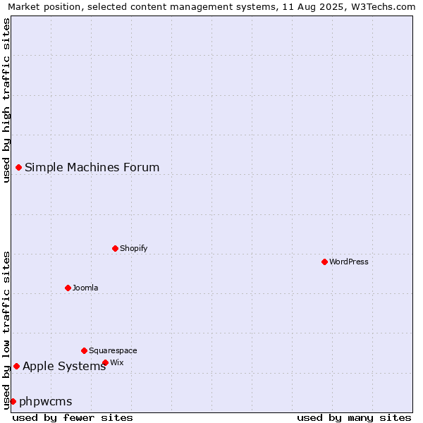 Market position of Simple Machines Forum vs. Apple Systems vs. phpwcms