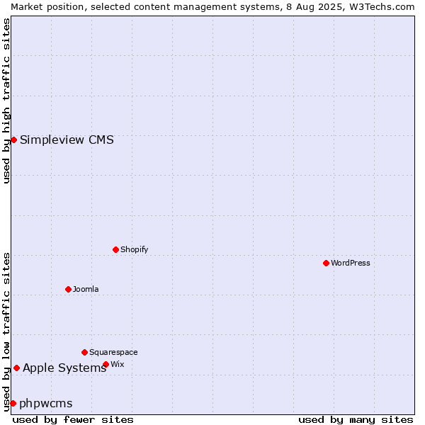 Market position of Apple Systems vs. Simpleview CMS vs. phpwcms