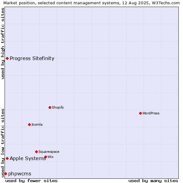 Market position of Apple Systems vs. Progress Sitefinity vs. phpwcms