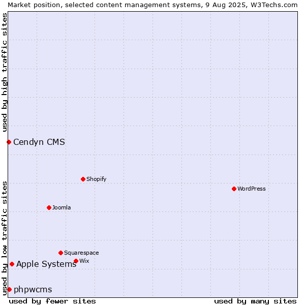 Market position of Apple Systems vs. phpwcms vs. Cendyn CMS