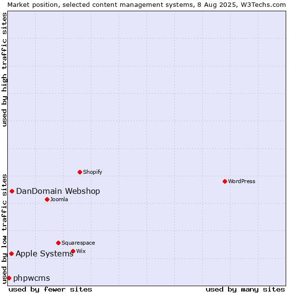 Market position of DanDomain Webshop vs. Apple Systems vs. phpwcms