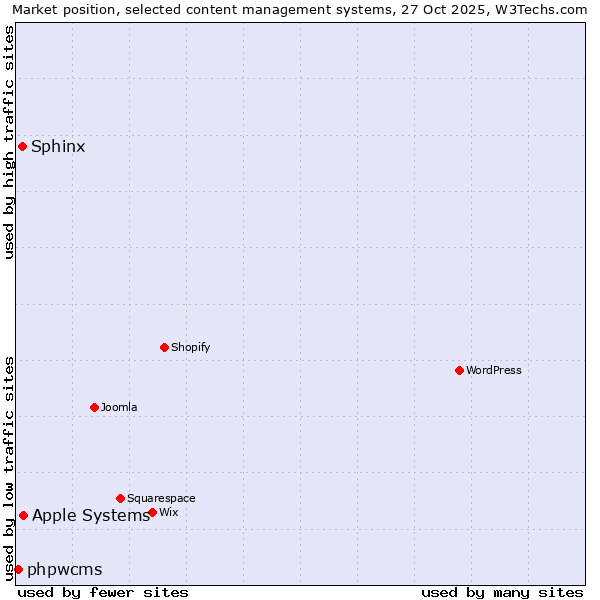 Market position of Apple Systems vs. Sphinx vs. phpwcms