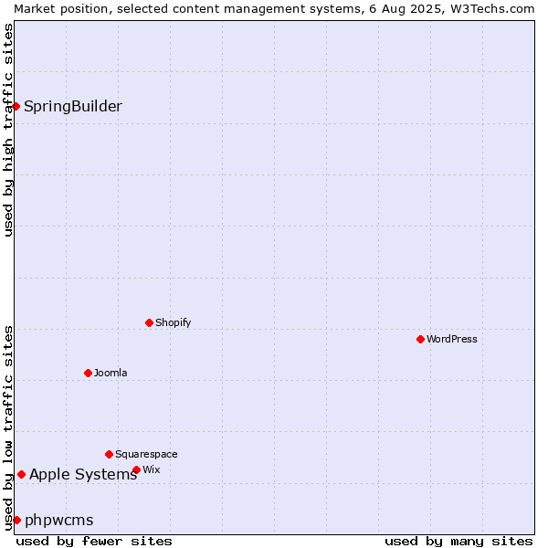 Market position of Apple Systems vs. phpwcms vs. SpringBuilder